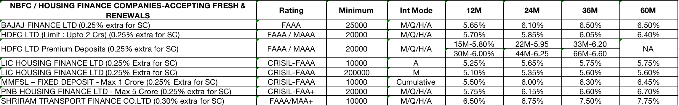 Currently available Corporate Fixed Deposits